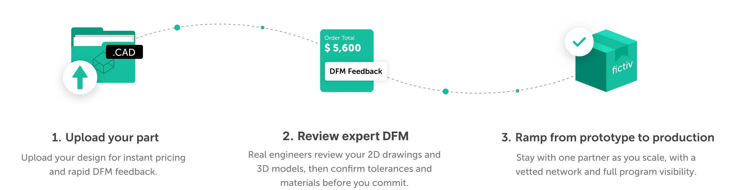 How it works fictiv process